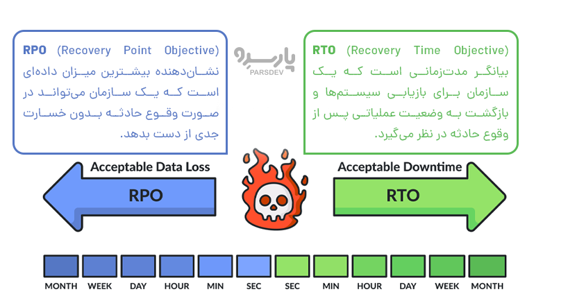 RPO و RTO در بازیابی فاجعه