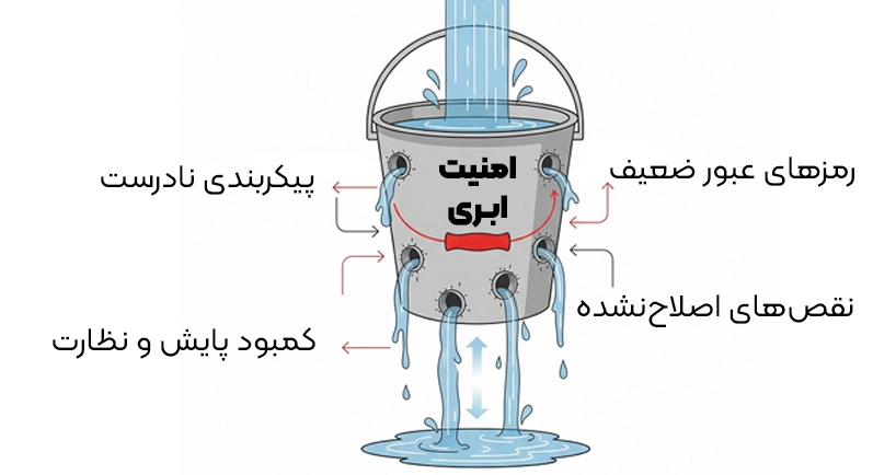 نقض‌های امنیتی و از دست رفتن داده‌ها