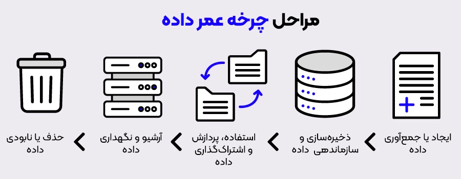 مراحل چرخه عمر داده 