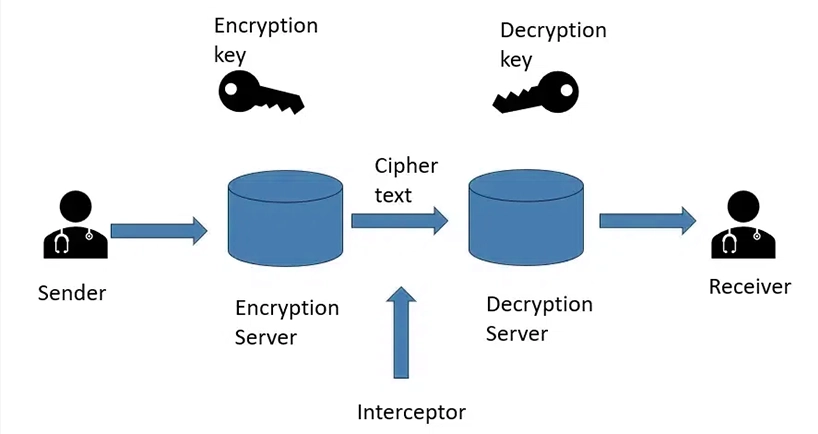 سایفر (cipher) چیست