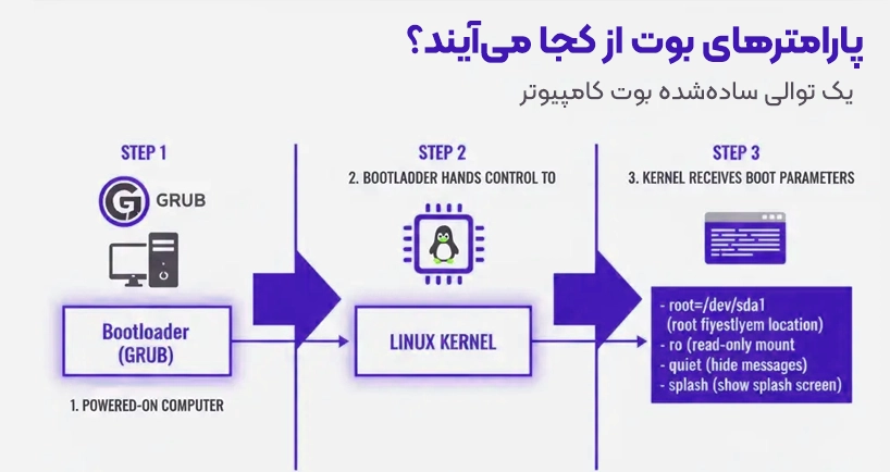 پارامترهای بوت کرنل