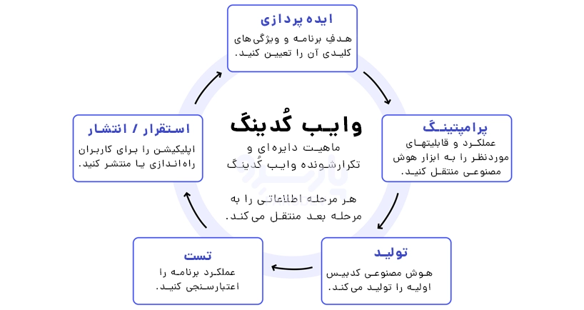 vibe coding چیست؟