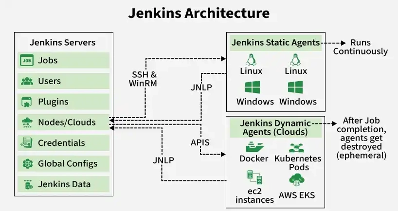 معماری jenkins