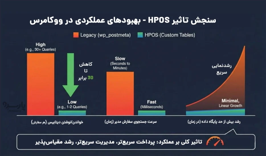 تفاوت HPOS با ساختار قدیمی ووکامرس