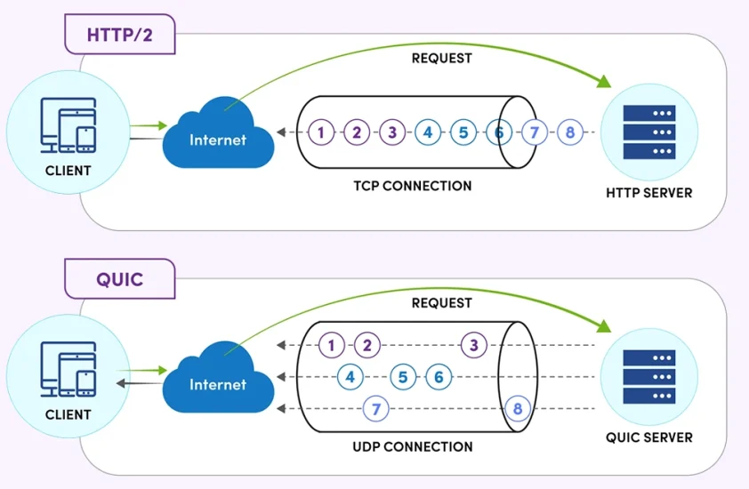 http2-vs-http3