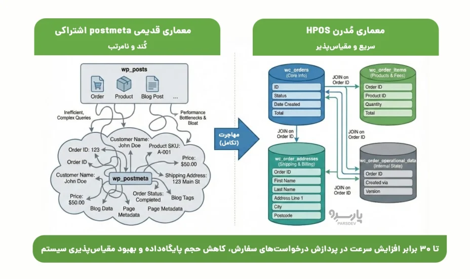 انتقال به hops