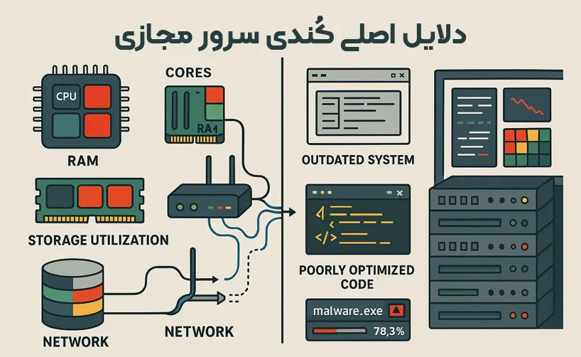 کندی سرور مجازی