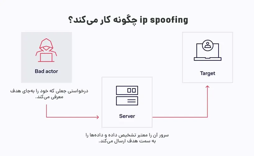 ip spoofing چگونه کار می‌کند؟